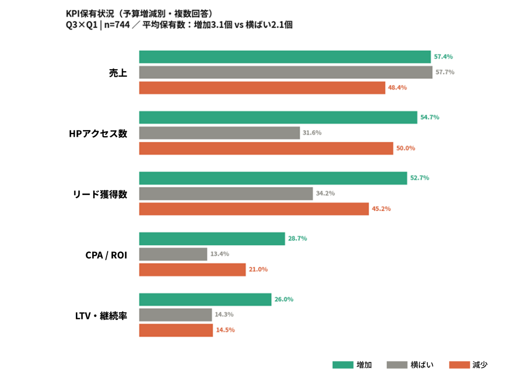 図7：KPI保有状況（予算増減別・複数回答）