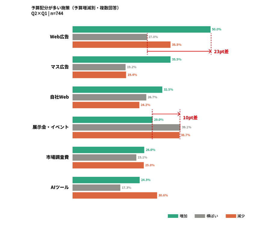 図8：予算配分が多い施策（予算増減別・複数回答）