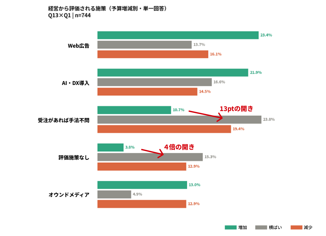 図9：経営から評価される施策（予算増減別・単一回答）