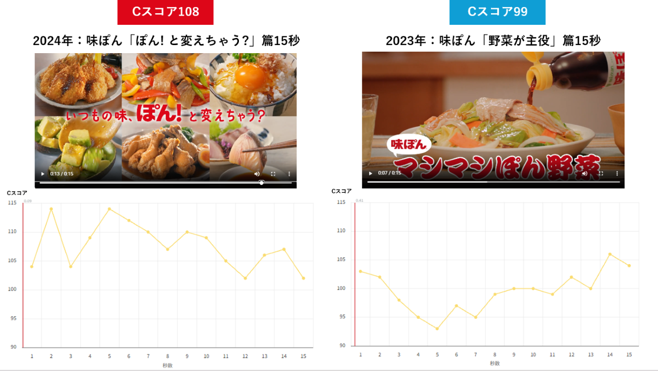 Cスコアを比較すると「ぽん！と変えちゃう？」篇は高いベースラインを保ち、注視されていることがわかる。