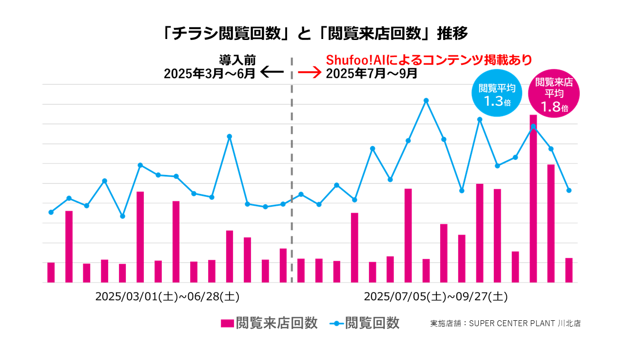 実証実験の結果