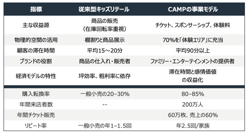 図1：CAMPの事業モデルKPI（※CAMPの公開資料より筆者作成）