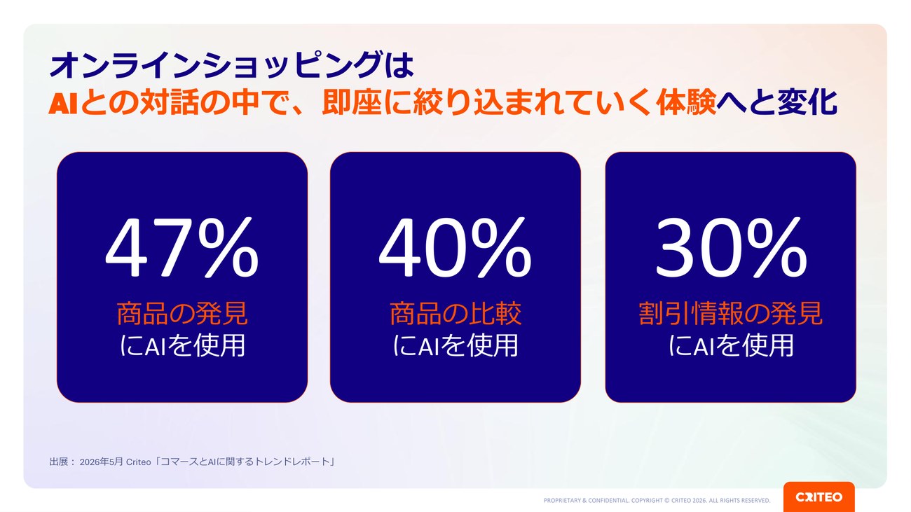 商品の発見47%、比較40%、割引情報の発見30%でAIが使われていることを示すグラフ