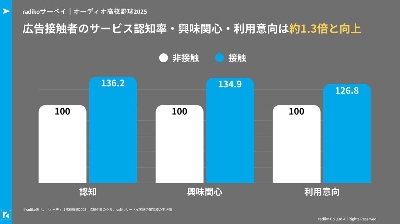 音声広告は他のフォーマットに比べ、関心や利用意向も高い