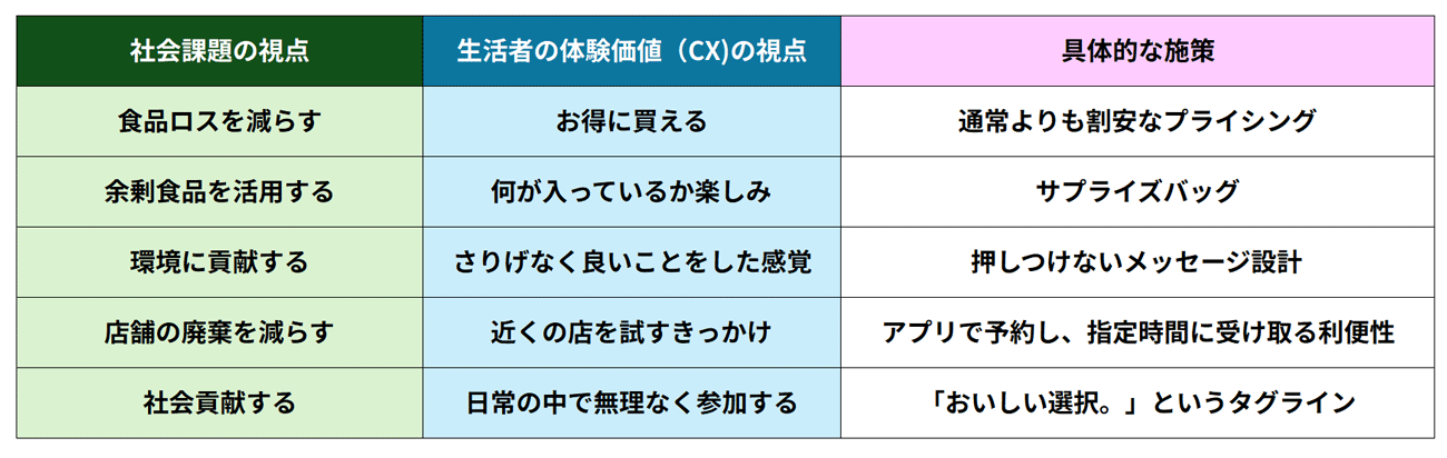 図1：Too Good To Goによる社会課題のCX（体験価値）への翻訳（Too Good To Go JAPAN社の公開情報とインタビュー内容に基づいてニッセイ基礎研究所で整理）