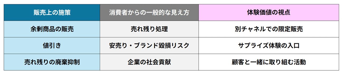 【図2】クリスピー・クリーム・ドーナツにおけるCX（体験価値）への翻訳（クリスピー・クリーム・ドーナツ社のインタビュー内容に基づいてニッセイ基礎研究所で整理）