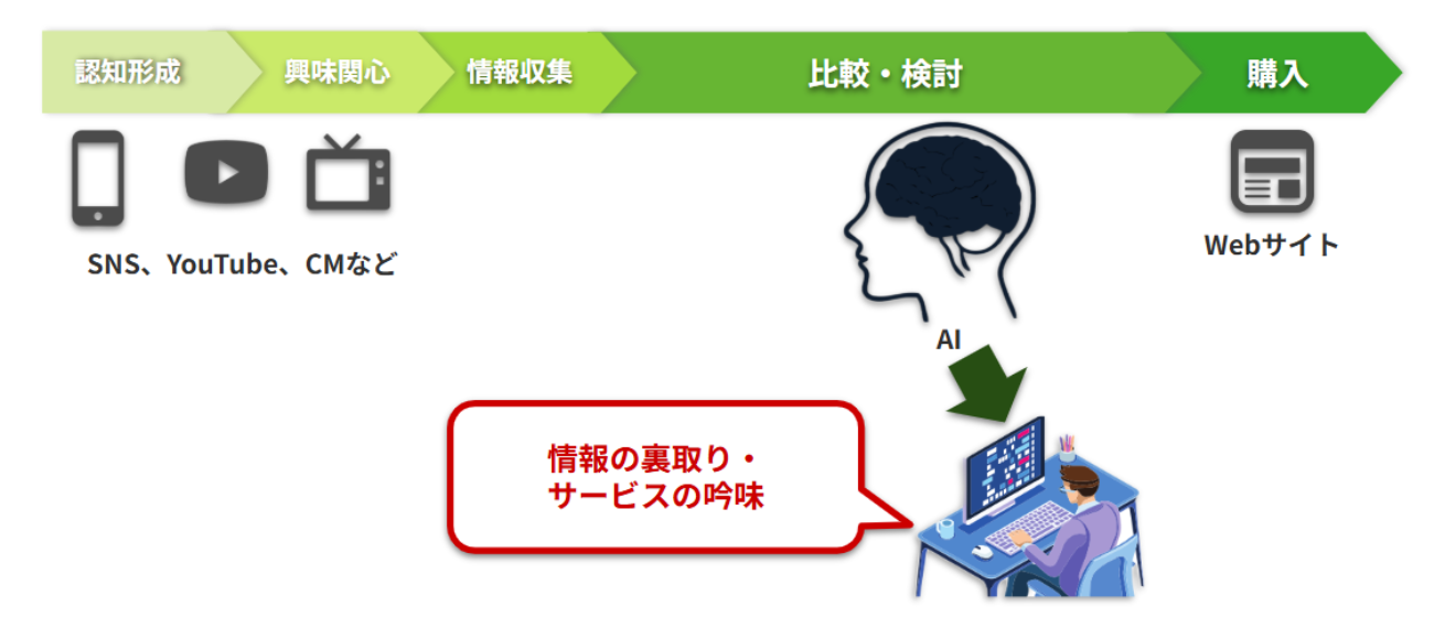 AI検索が登場した後の検索行動の流れ