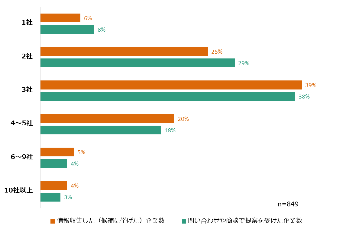 図1：情報収集した企業数と問い合わせ・商談を受けた企業数（単一回答）