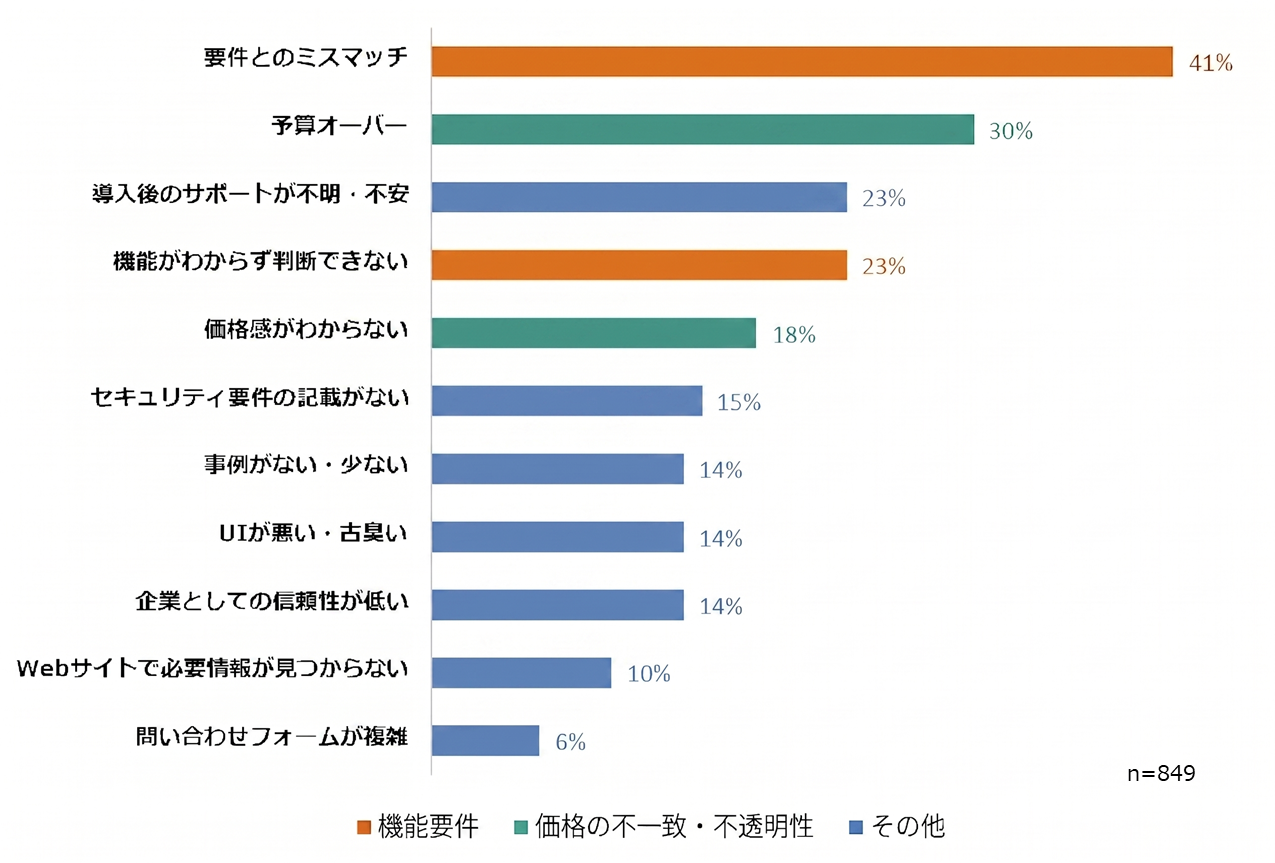 図2：Webでの情報収集段階で候補から外した理由（複数回答）