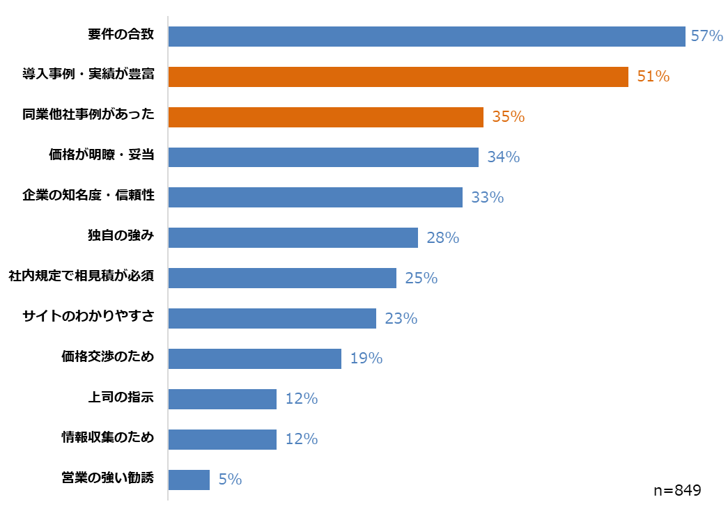 図4：問い合わせや商談をした理由（複数回答）