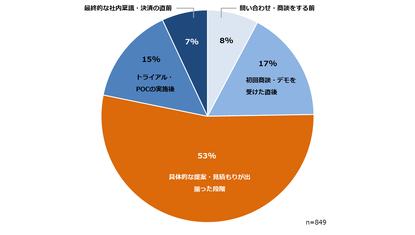 図6：決裁者が発注を決めたタイミング（単一回答）