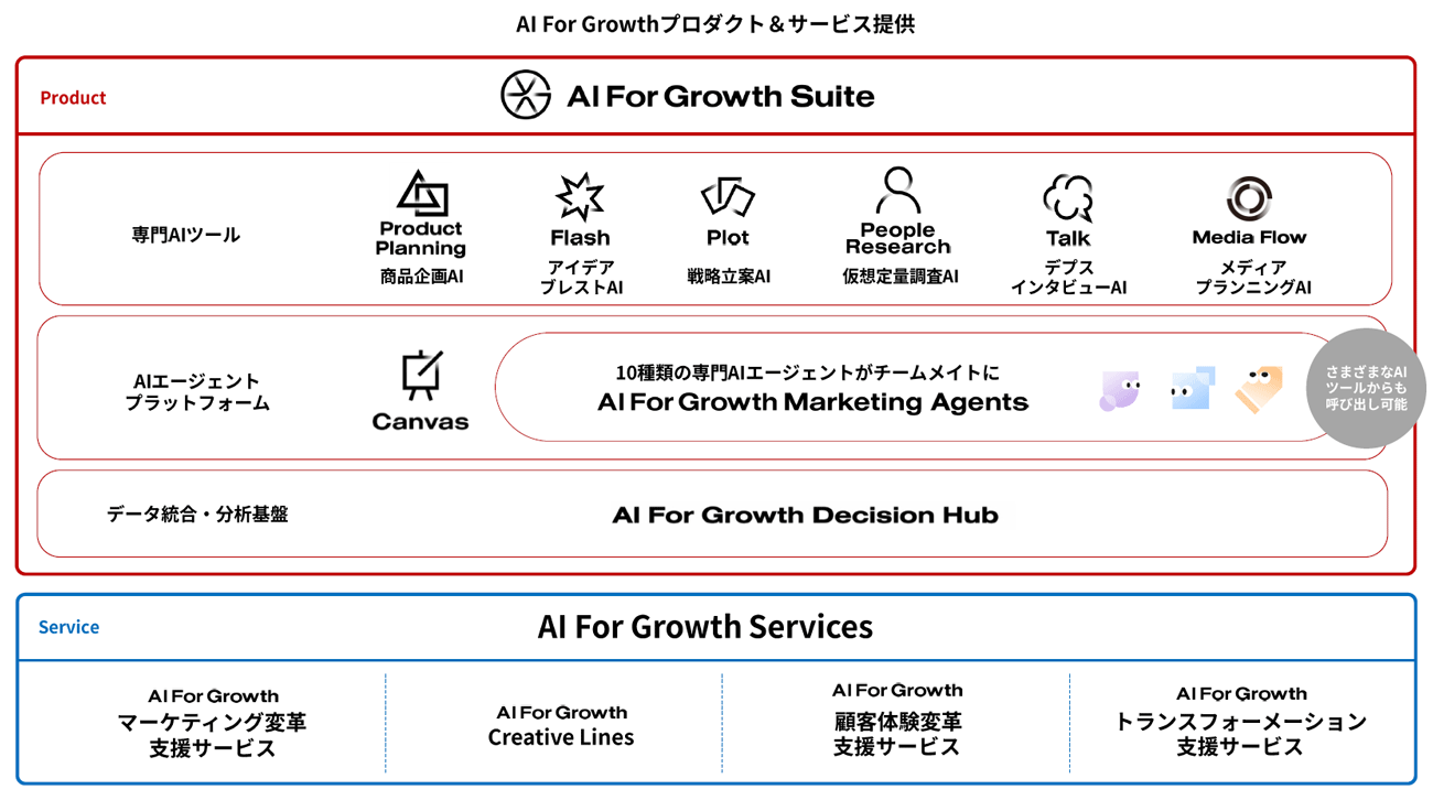 「AI For Growth Suite」