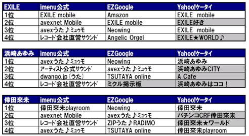 図 3 歌手名での検索結果一覧(8月13日時点)