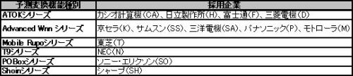 図 4 予測変換機能と対応メーカー
