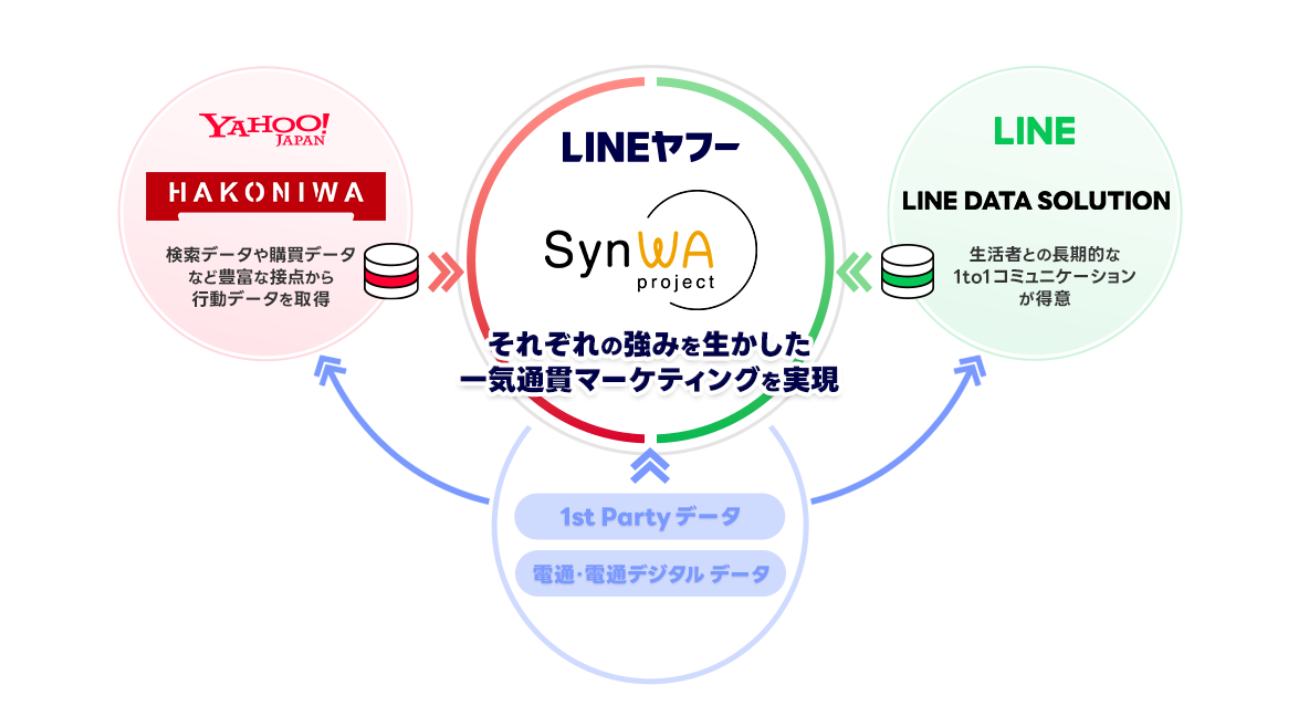 「SynWA project」概念図