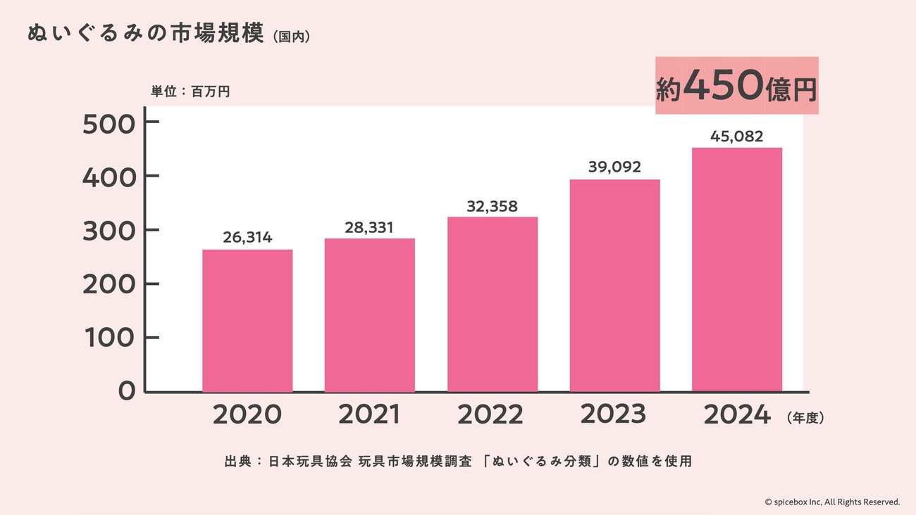 国内のぬいぐるみ市場規模の推移。2020年から2024年にかけて拡大し、2024年は約450億円