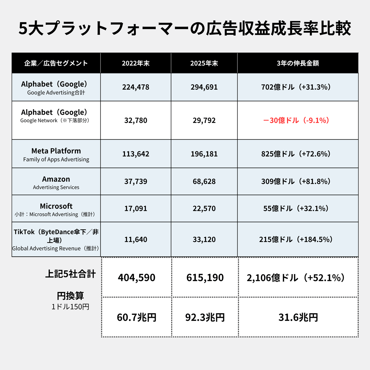 【図2】5大プラットフォーマー企業の広告収益成長率比較（各社IR発表より筆者集計）
