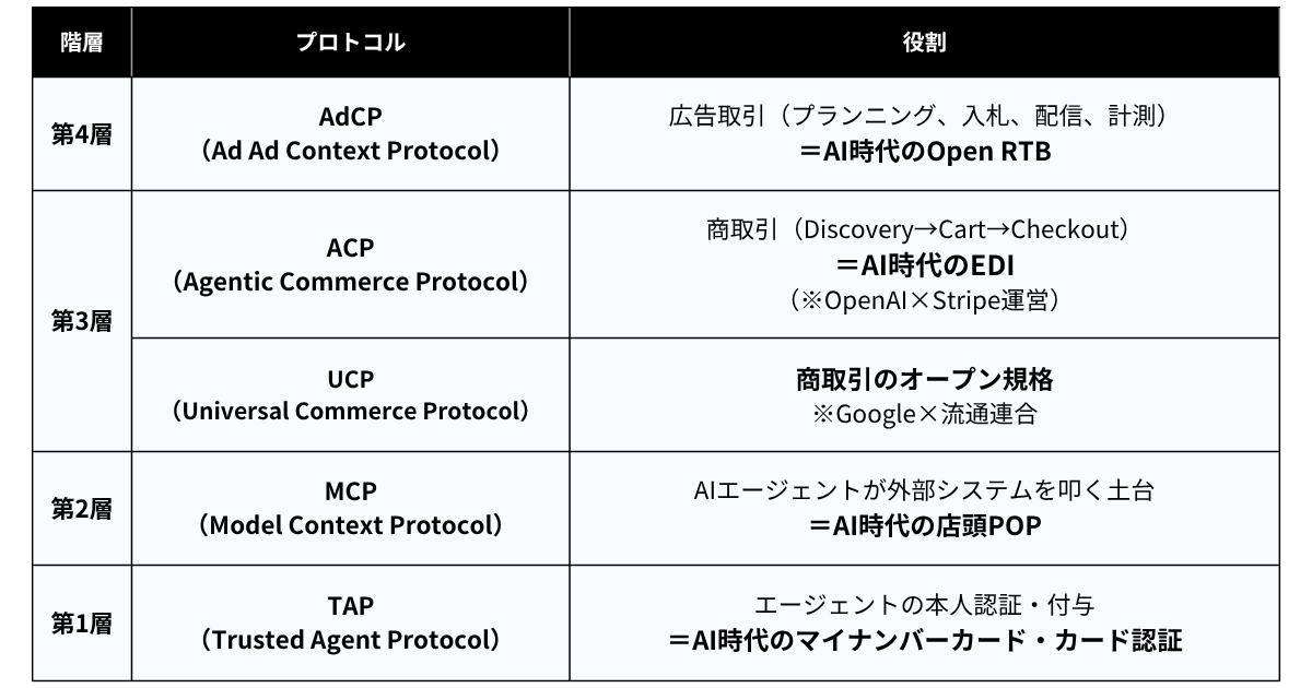 【図3】プロトコル4階層とその役割（筆者作成）