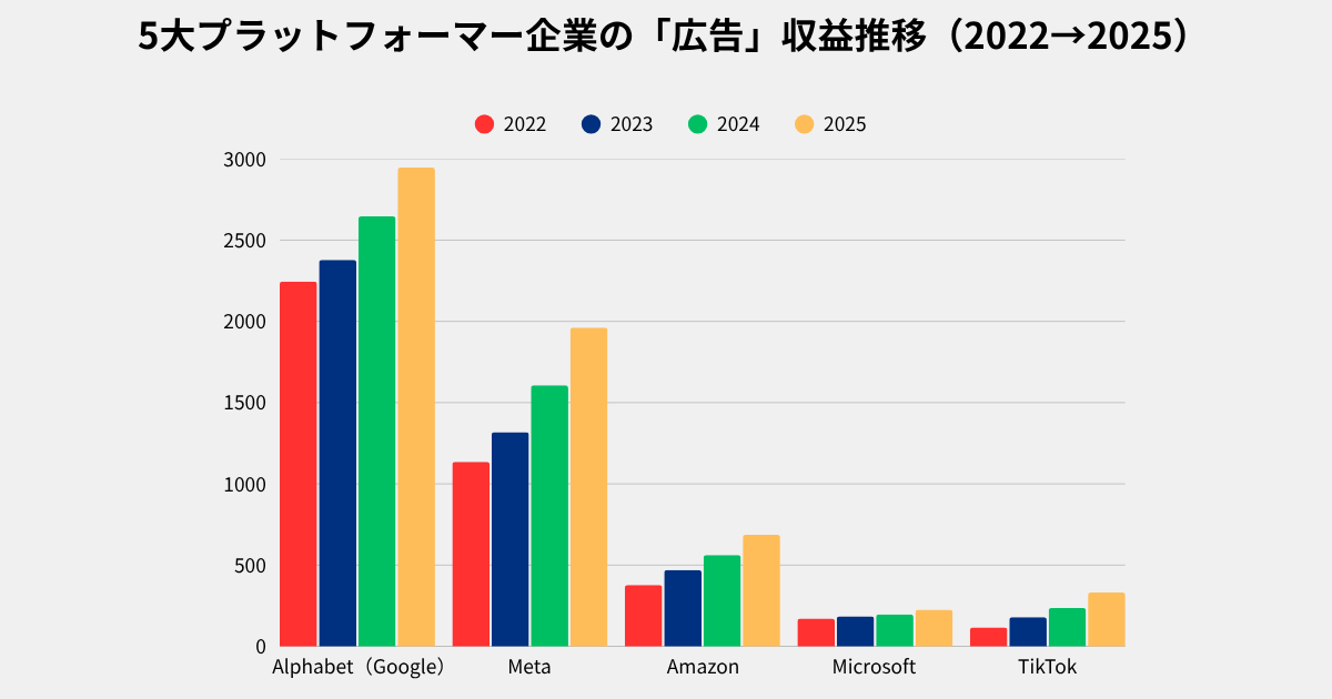 【図1】5大プラットフォーマー企業の「広告」収益推移、過去3ヵ年（各社IR発表などより筆者集計）