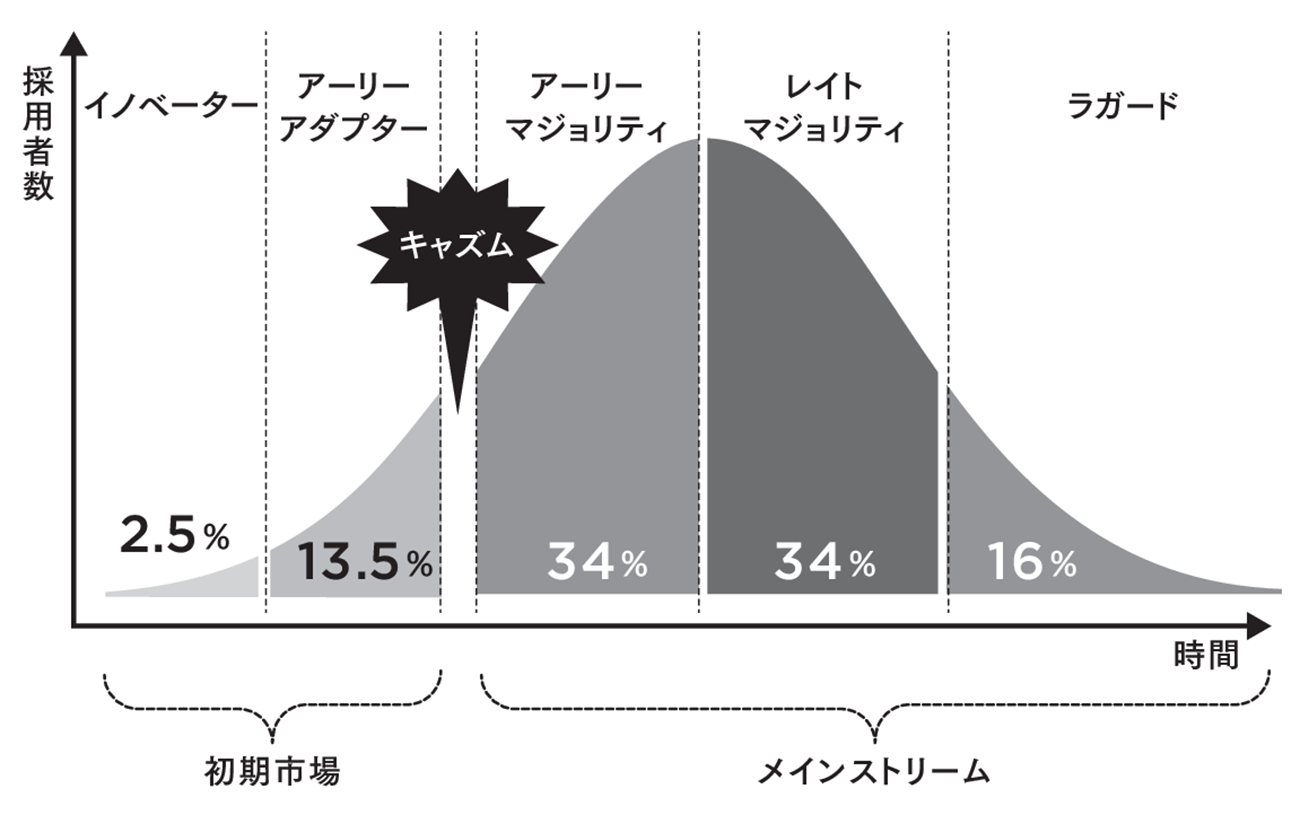 図1　キャズムの概要