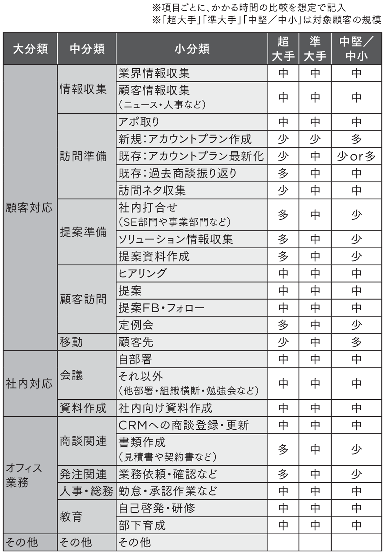 図2　現状の営業プロセスの洗い出し