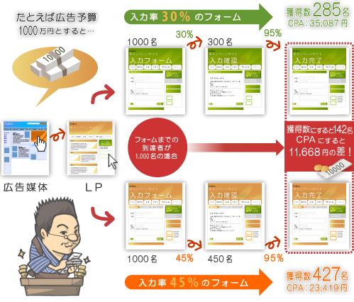 15％改善するだけでCPAを1万円改善できる