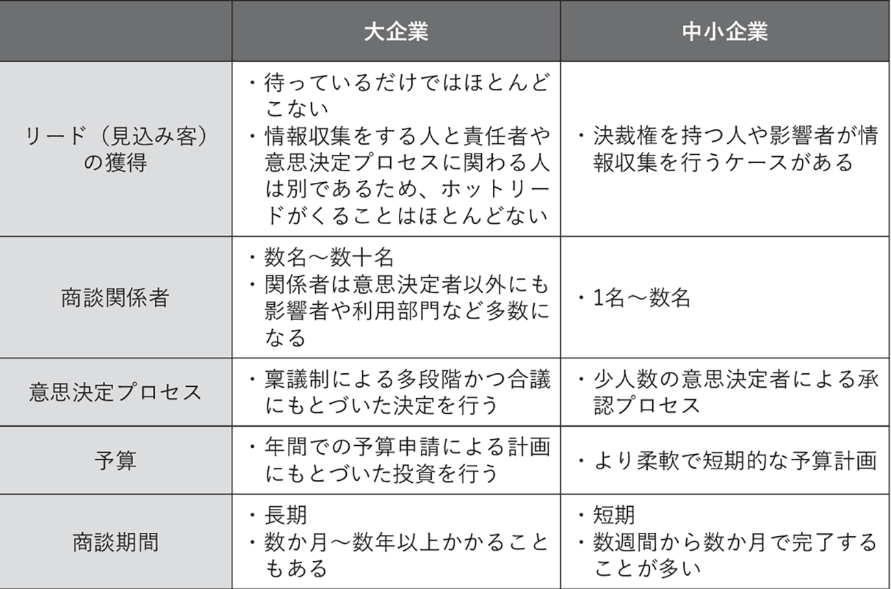 図1　大企業と中小企業の購買プロセスの違い