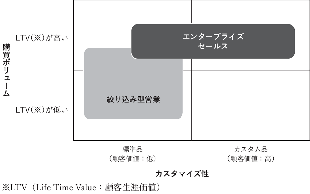 図2　購買ボリュームとカスタマイズ性による営業モデルの違い