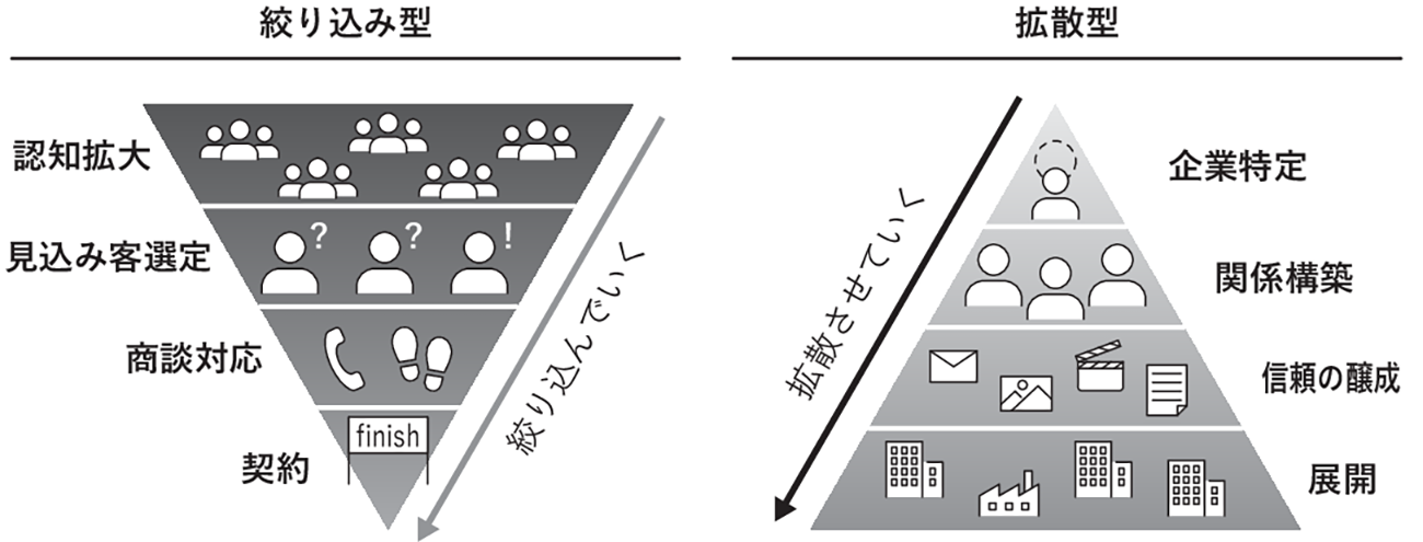 図3　エンタープライズセールスは拡散型