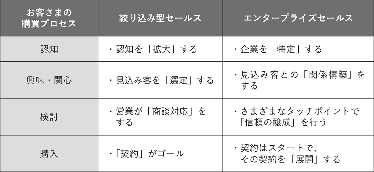 図4　２つの営業モデルの活動の違いとは？
