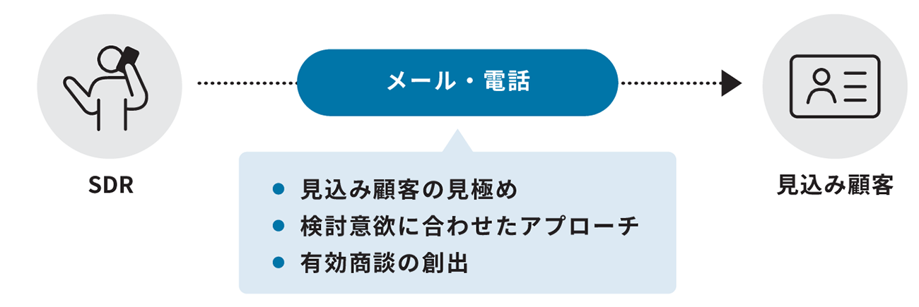 図2　SDRのミッション