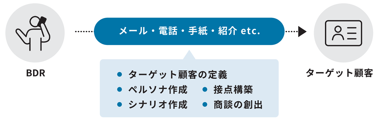 図3　BDRのミッション