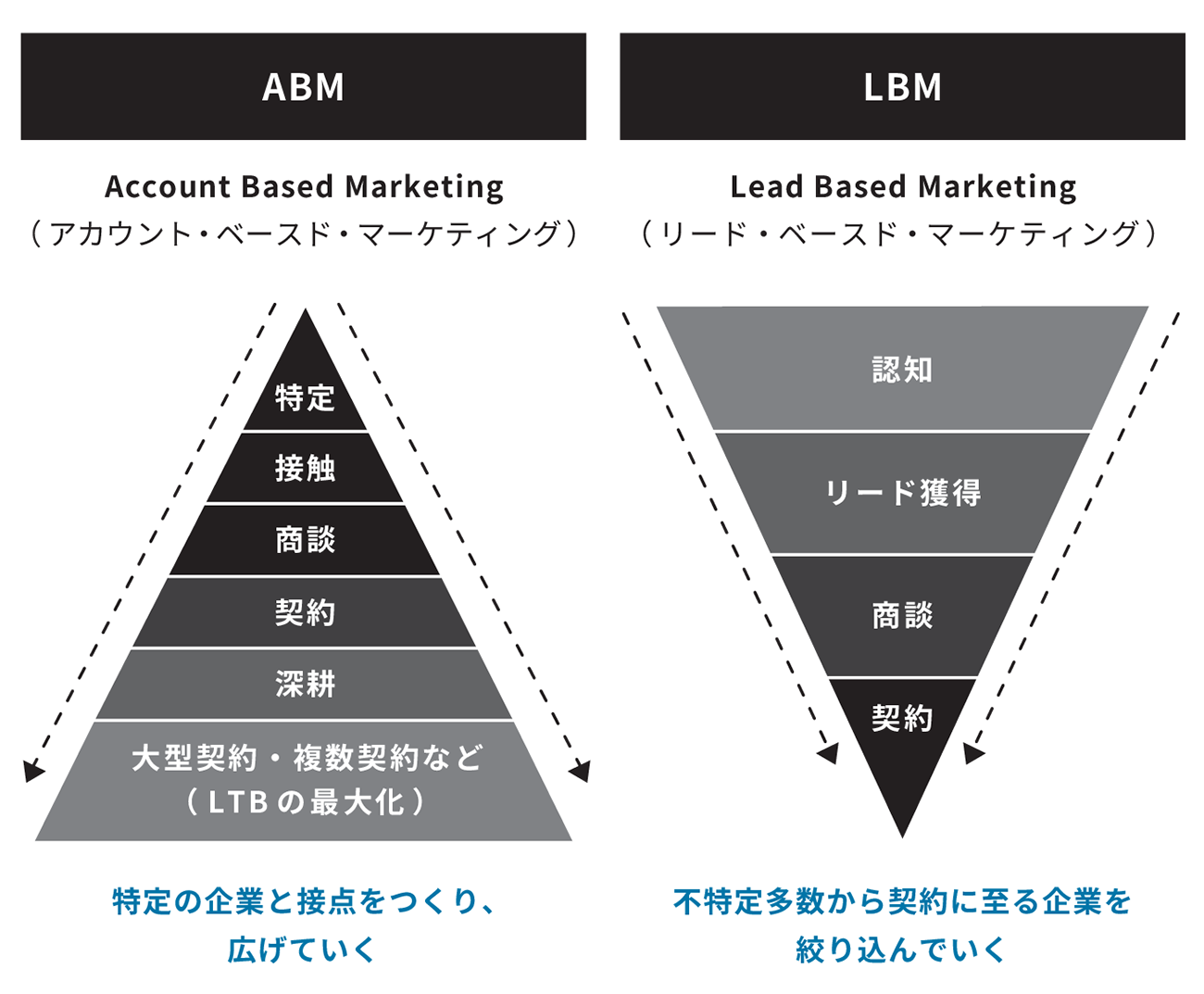図4　ABMとLBMの違い