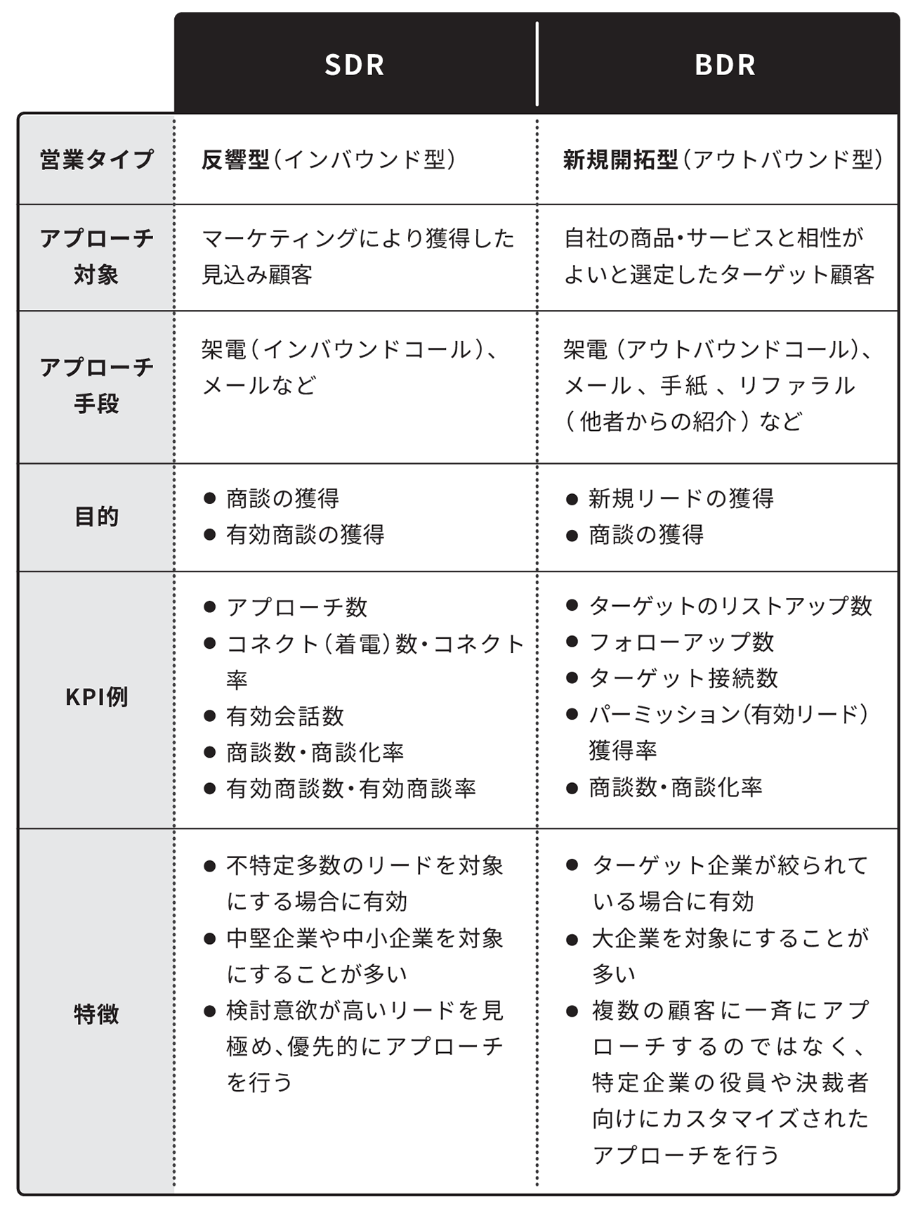 図5　SDRとBDRの特徴