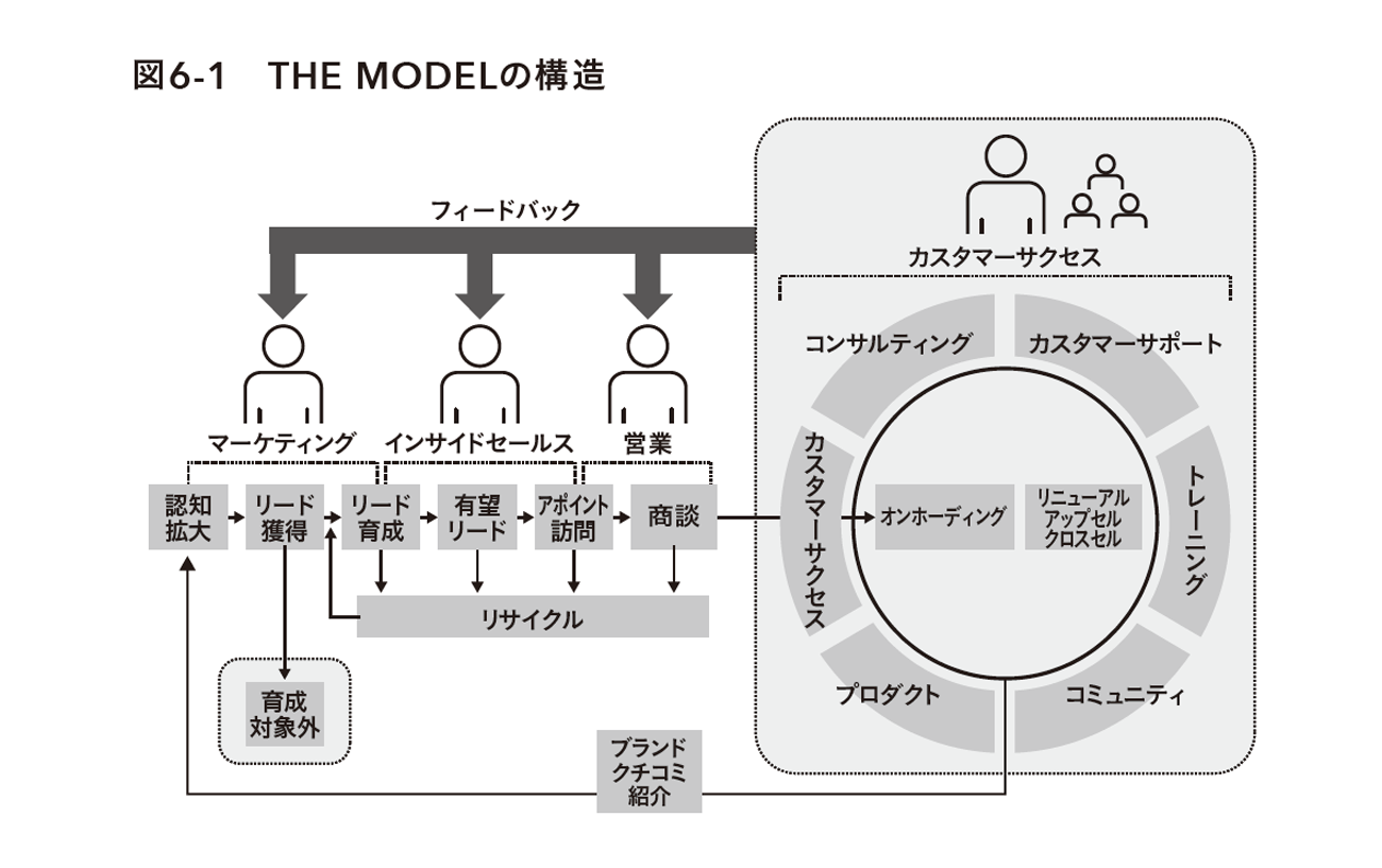THE MODELの構造