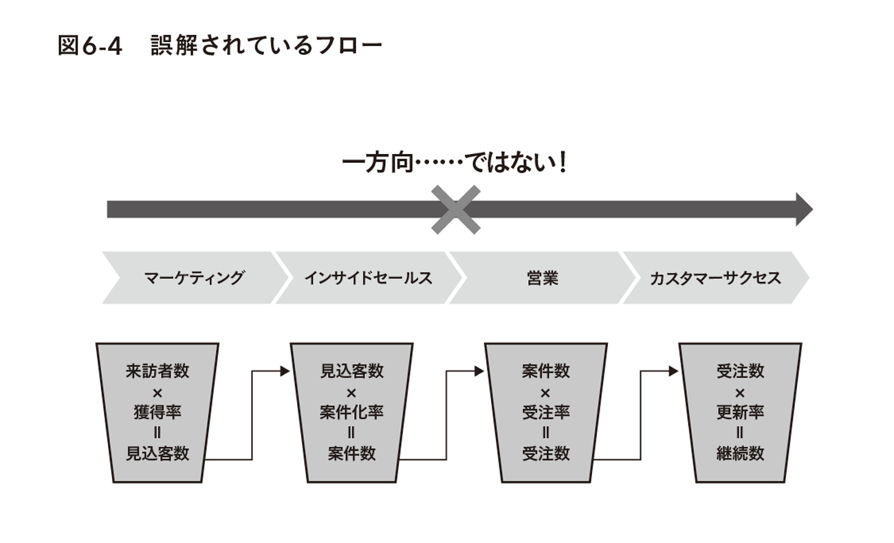誤解されているフロー