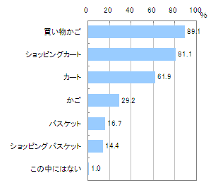 図 モバイルサイトの赤枠部分の名称として見聞きしたことのある名称(複数回答)【n=312】