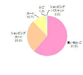 図 モバイルサイトの赤枠部分として最もしっくりくる名称(単一回答)【n=312】