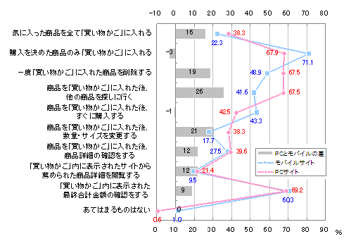 図　モバイルショッピングサイトでの買い物かごに関する行動経験（複数回答）【n=312】