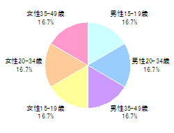●年代（n=312）
