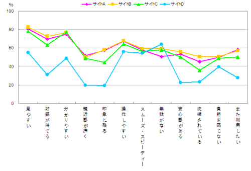 図 サイトA~Dの項目別イメージ比較(単一回答)(「とてもそう思う」「ややそう思う」の合計を算出)【n=312】