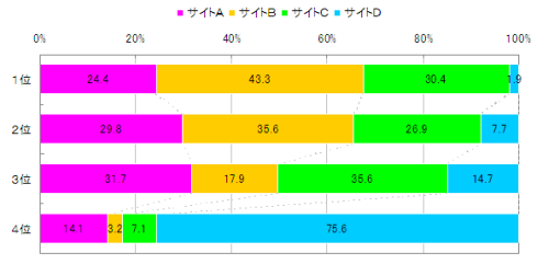 図 サイトA~Dの利用意向(単一回答)【n=312】