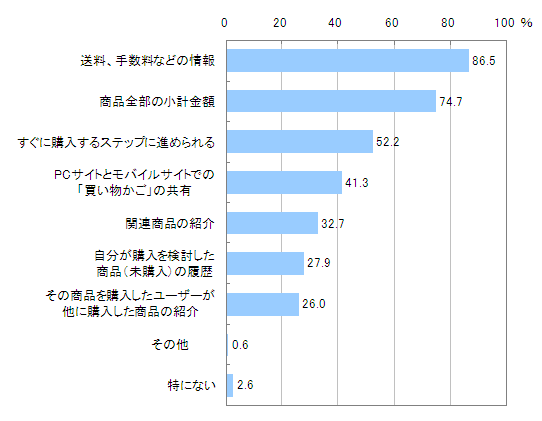 図　モバイルショッピングサイトの「買い物かご」内にあればよいと思う機能・表示方法（複数回答）【n=312】