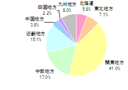 ●居住地域（n=312）