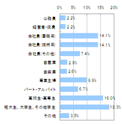 ●職業（n=312）