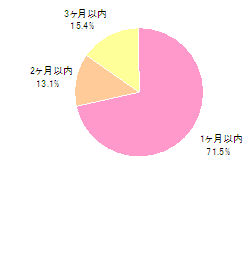 ●モバイルでの商品購入時期（ｎ=312）