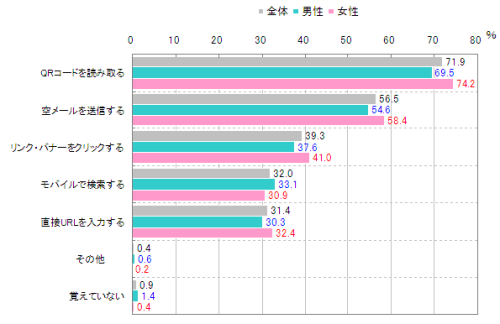 図　最近1年間で広告を見てモバイルサイトへアクセスした方法（複数回答）【n=1035】