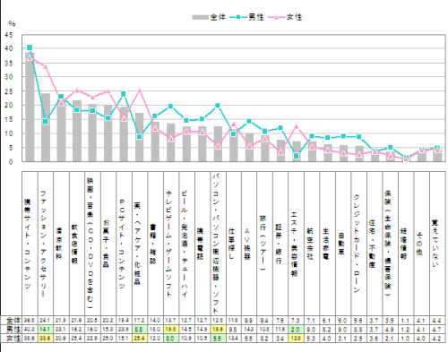 図　最近1年間で広告を見てアクセスしたモバイルサイト、もしくは参加したモバイルキャンペーンの対象商品・サービスのジャンル（複数回答）【n=1035】