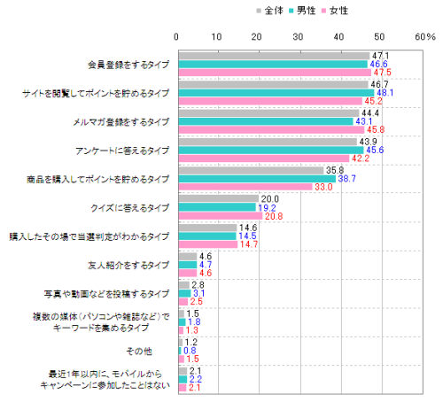 図　最近１年間で参加したモバイルキャンペーンのタイプ（複数回答）【n=1035】