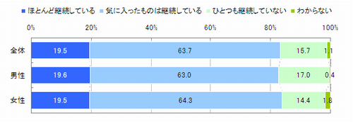 図　モバイルキャンペーン参加後のサイト閲覧状況（単一回答）【n=1,013※1年以内モバイルキャンペーン参加者】